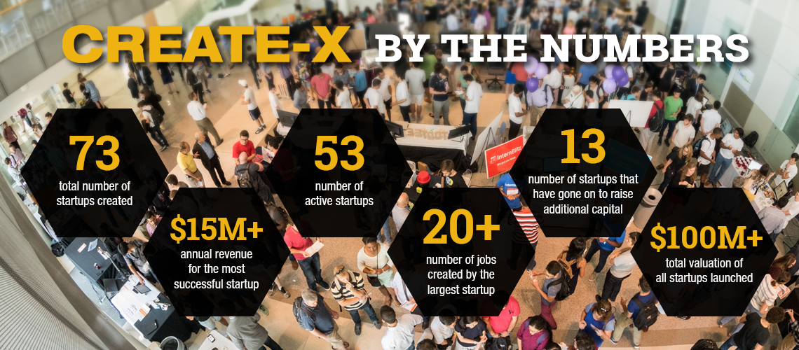 73 total startups created
	$15million+ annual revenue for the most successful startup
	53 active startups
	20+ jobs created by the largest startup
	13 startups that have gone on to raise additional capital
	$100million+ total valuation of all launched startups
